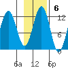Oil Bay tide chart for Sunday, November 6, 2022