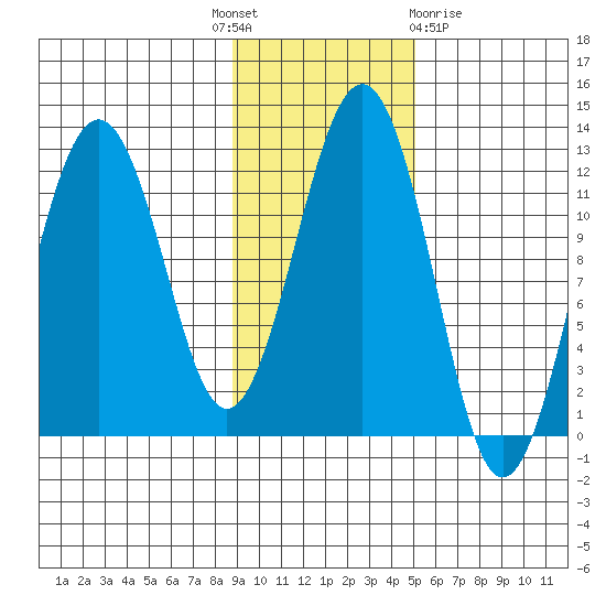 Oil Bay tide chart for Monday, November 7, 2022