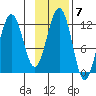 Oil Bay tide chart for Monday, November 7, 2022