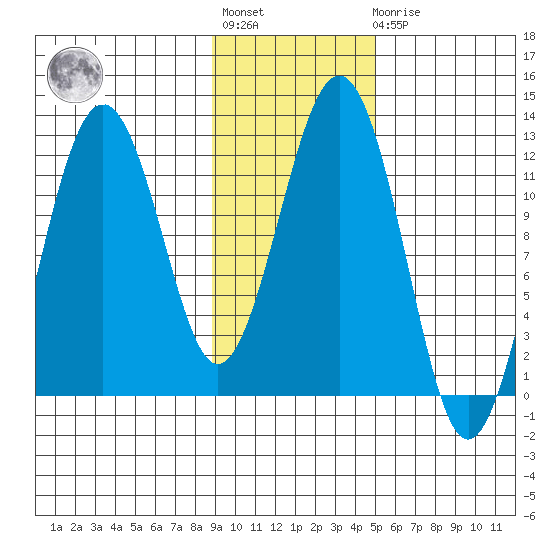 Oil Bay tide chart for Tuesday, November 8, 2022
