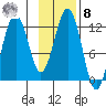 Oil Bay tide chart for Tuesday, November 8, 2022