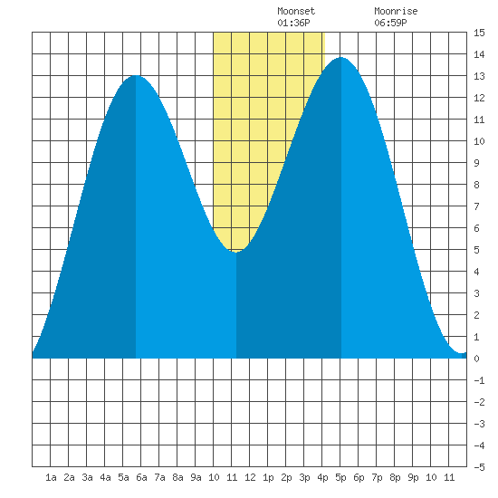 Oil Bay tide chart for Sunday, December 11, 2022