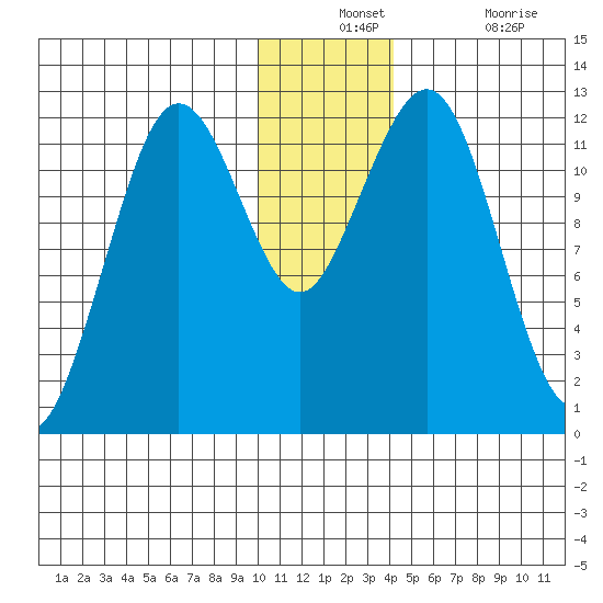 Oil Bay tide chart for Monday, December 12, 2022