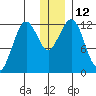 Oil Bay tide chart for Monday, December 12, 2022