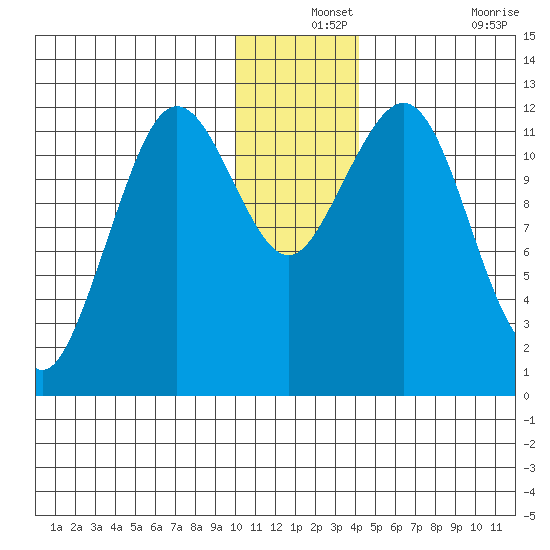 Oil Bay tide chart for Tuesday, December 13, 2022