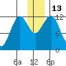 Oil Bay tide chart for Tuesday, December 13, 2022