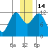 Oil Bay tide chart for Wednesday, December 14, 2022