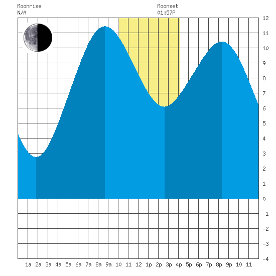 Oil Bay tide chart for Thursday, December 15, 2022
