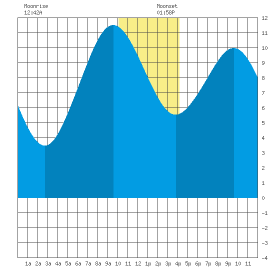 Oil Bay tide chart for Friday, December 16, 2022