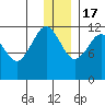 Oil Bay tide chart for Saturday, December 17, 2022