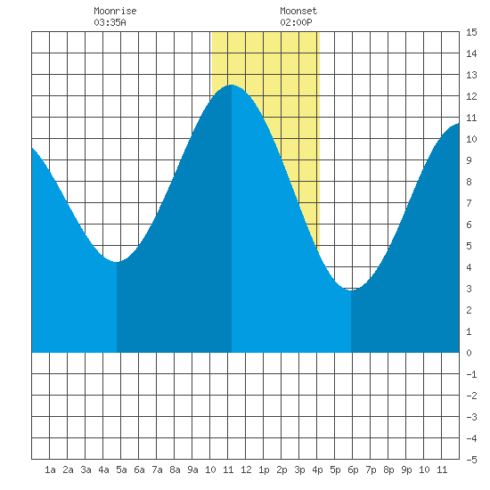 Oil Bay tide chart for Sunday, December 18, 2022