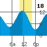 Oil Bay tide chart for Sunday, December 18, 2022