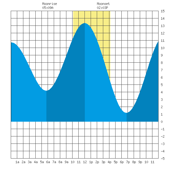 Oil Bay tide chart for Monday, December 19, 2022