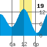 Oil Bay tide chart for Monday, December 19, 2022