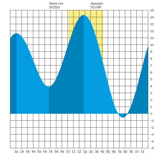 Oil Bay tide chart for Tuesday, December 20, 2022