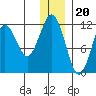 Oil Bay tide chart for Tuesday, December 20, 2022