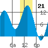 Oil Bay tide chart for Wednesday, December 21, 2022