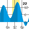 Oil Bay tide chart for Thursday, December 22, 2022