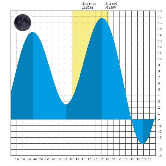 Oil Bay tide chart for Friday, December 23, 2022