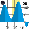 Oil Bay tide chart for Friday, December 23, 2022