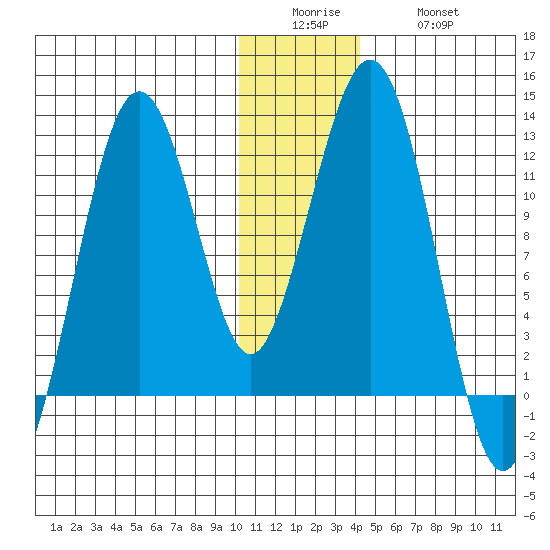 Oil Bay tide chart for Sunday, December 25, 2022