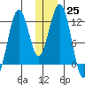 Oil Bay tide chart for Sunday, December 25, 2022