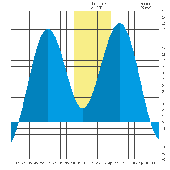 Oil Bay tide chart for Monday, December 26, 2022