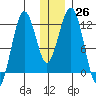 Oil Bay tide chart for Monday, December 26, 2022