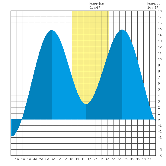 Oil Bay tide chart for Tuesday, December 27, 2022