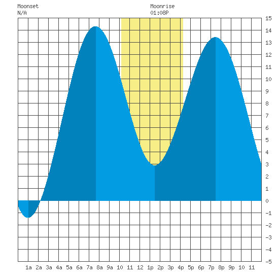 Oil Bay tide chart for Wednesday, December 28, 2022