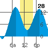 Oil Bay tide chart for Wednesday, December 28, 2022