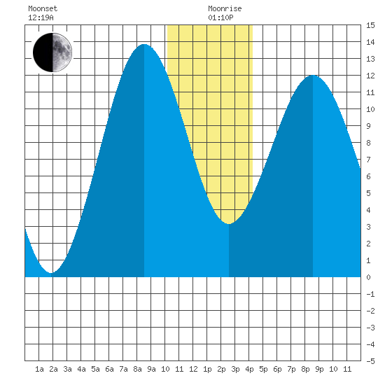 Oil Bay tide chart for Thursday, December 29, 2022