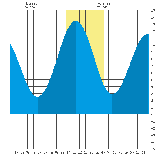 Oil Bay tide chart for Friday, December 2, 2022