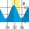 Oil Bay tide chart for Friday, December 2, 2022