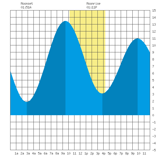 Oil Bay tide chart for Friday, December 30, 2022