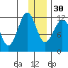 Oil Bay tide chart for Friday, December 30, 2022