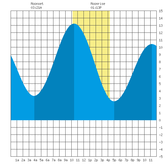 Oil Bay tide chart for Saturday, December 31, 2022