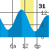 Oil Bay tide chart for Saturday, December 31, 2022