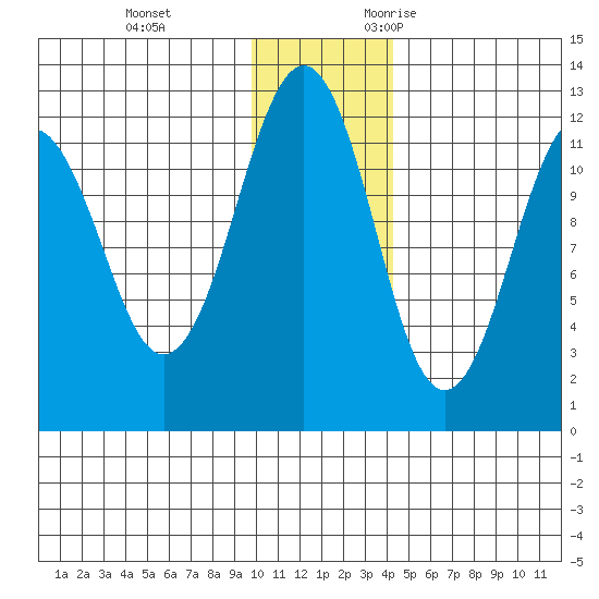 Oil Bay tide chart for Saturday, December 3, 2022