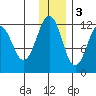 Oil Bay tide chart for Saturday, December 3, 2022