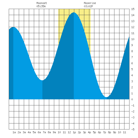 Oil Bay tide chart for Sunday, December 4, 2022