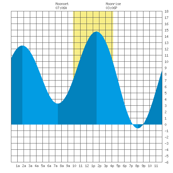 Oil Bay tide chart for Monday, December 5, 2022