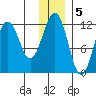 Oil Bay tide chart for Monday, December 5, 2022