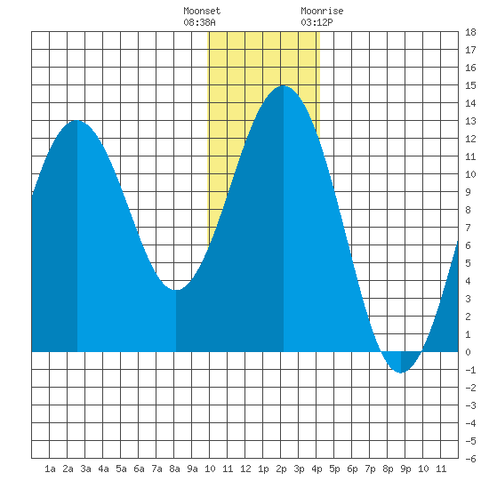 Oil Bay tide chart for Tuesday, December 6, 2022