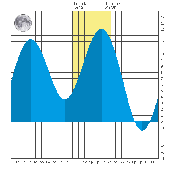 Oil Bay tide chart for Wednesday, December 7, 2022
