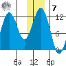 Oil Bay tide chart for Wednesday, December 7, 2022