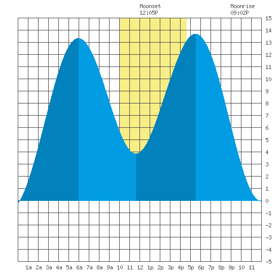 Oil Bay tide chart for Tuesday, January 10, 2023