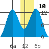 Oil Bay tide chart for Tuesday, January 10, 2023