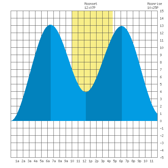 Oil Bay tide chart for Wednesday, January 11, 2023