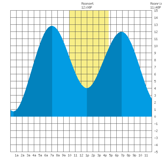 Oil Bay tide chart for Thursday, January 12, 2023